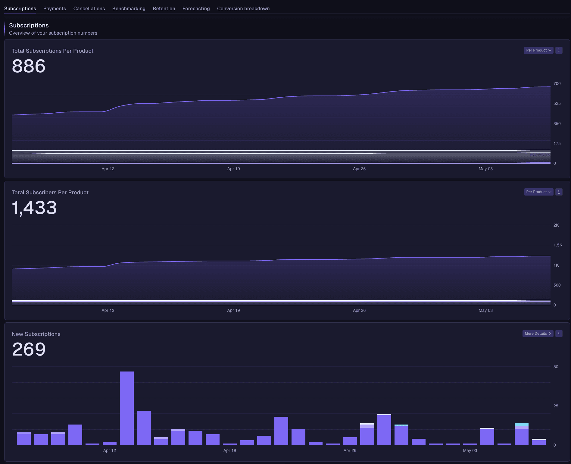 Sesamy analytics showing total subscriptions, total subscribers, and new subscriptions over time